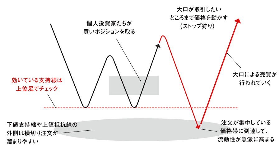 注文が集中している特定の価格帯の見抜き方