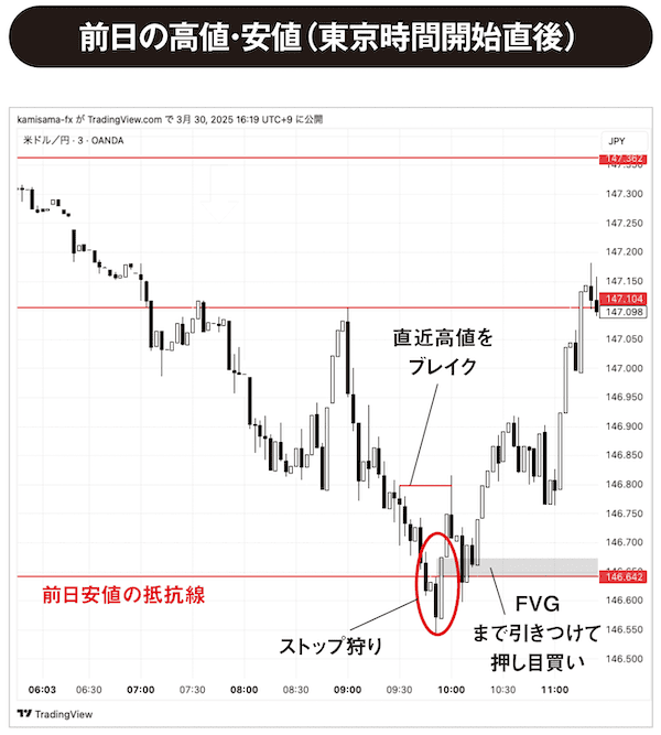 前日の高値・安値(東京時間開始直後)