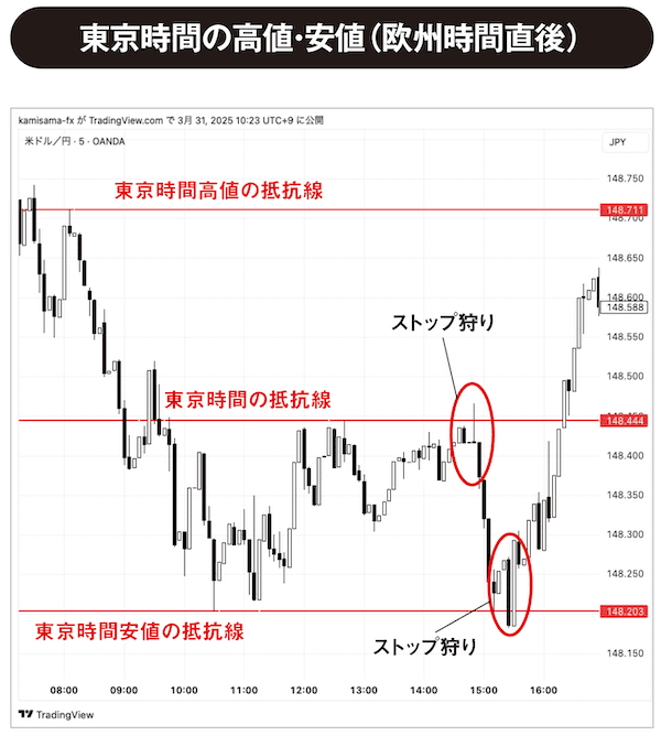 東京時間の高値・安値(欧州時間直後)
