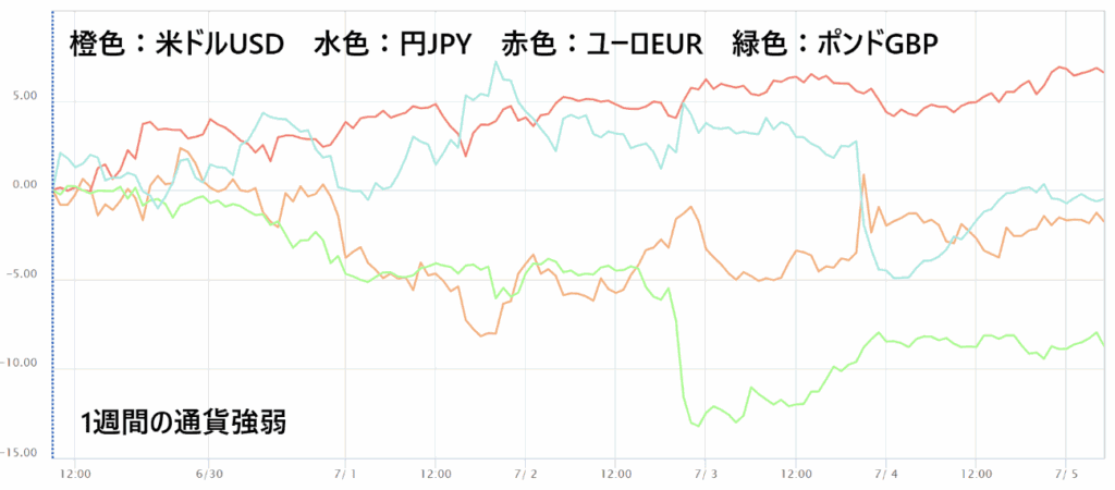 通貨強弱チャート
