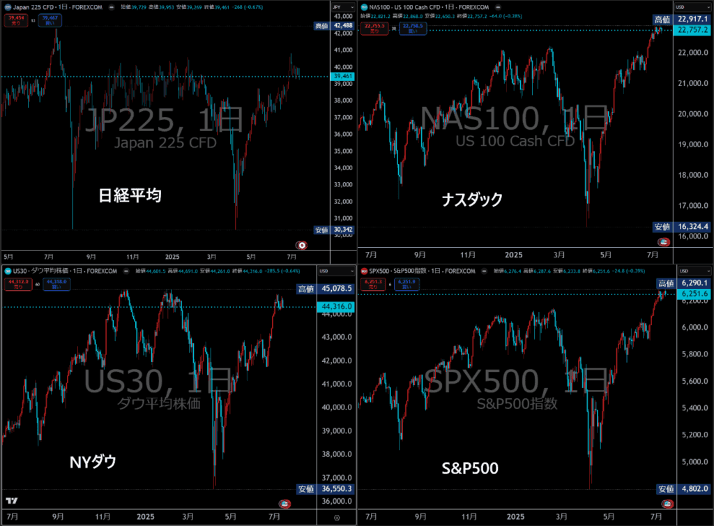 日米の株価指数チャート