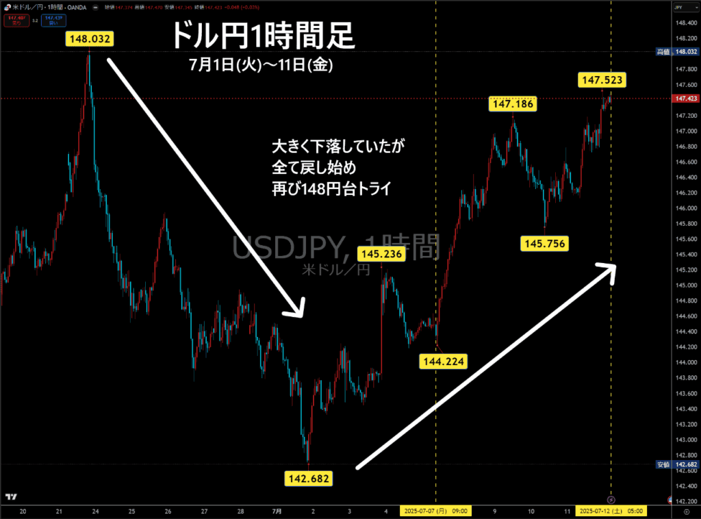 米ドル/円1時間足チャート