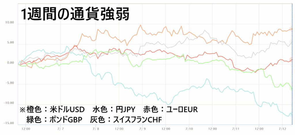 通貨強弱チャート
