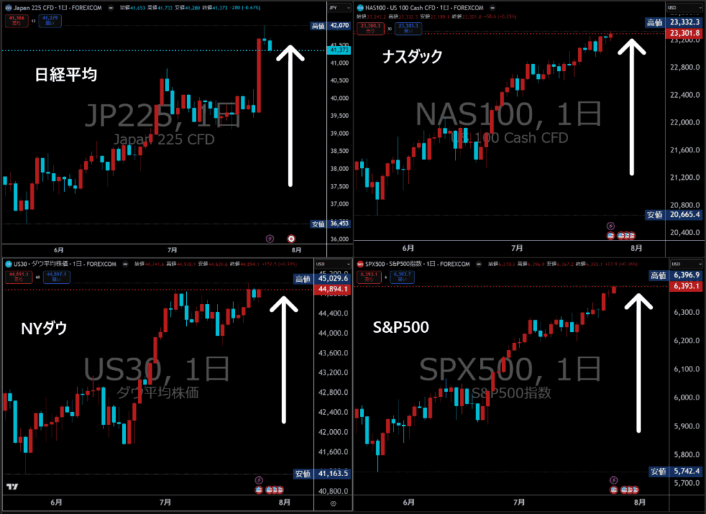 日米株価指数チャート