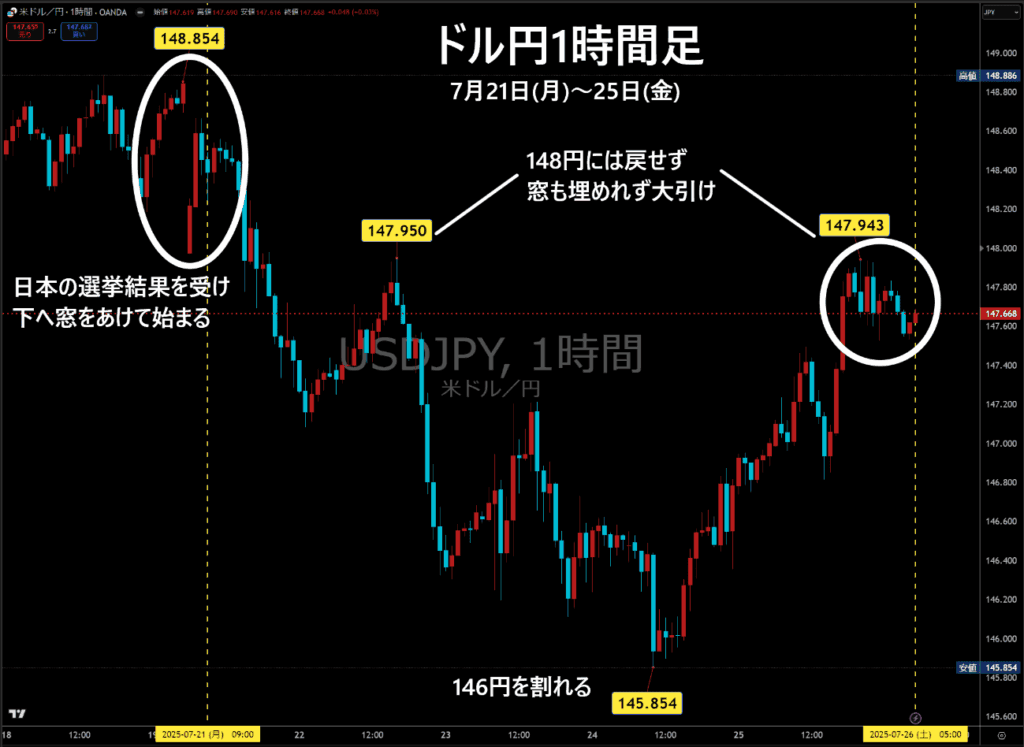 米ドル/円1時間足チャート