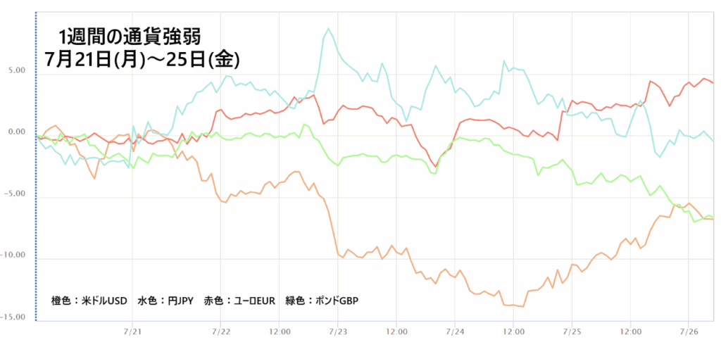 通貨強弱チャート
