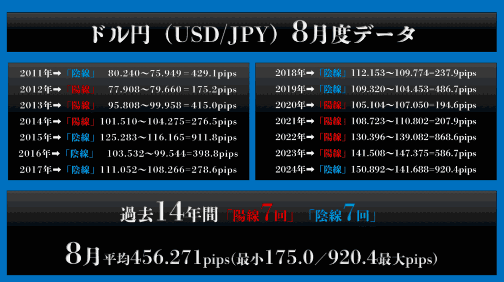 過去14年間の8月ドル円データ