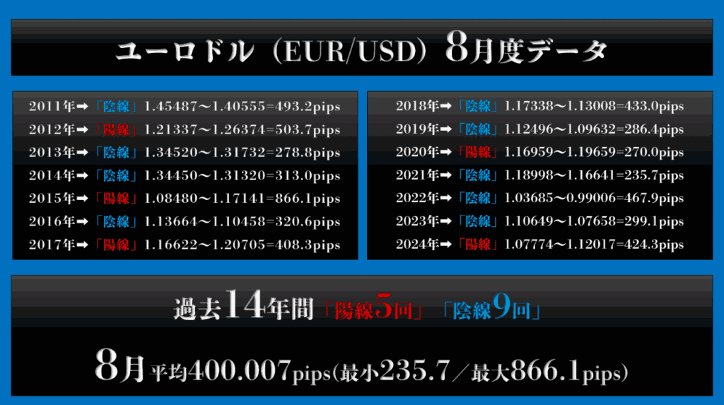 過去14年間の8月ユーロドルデータ