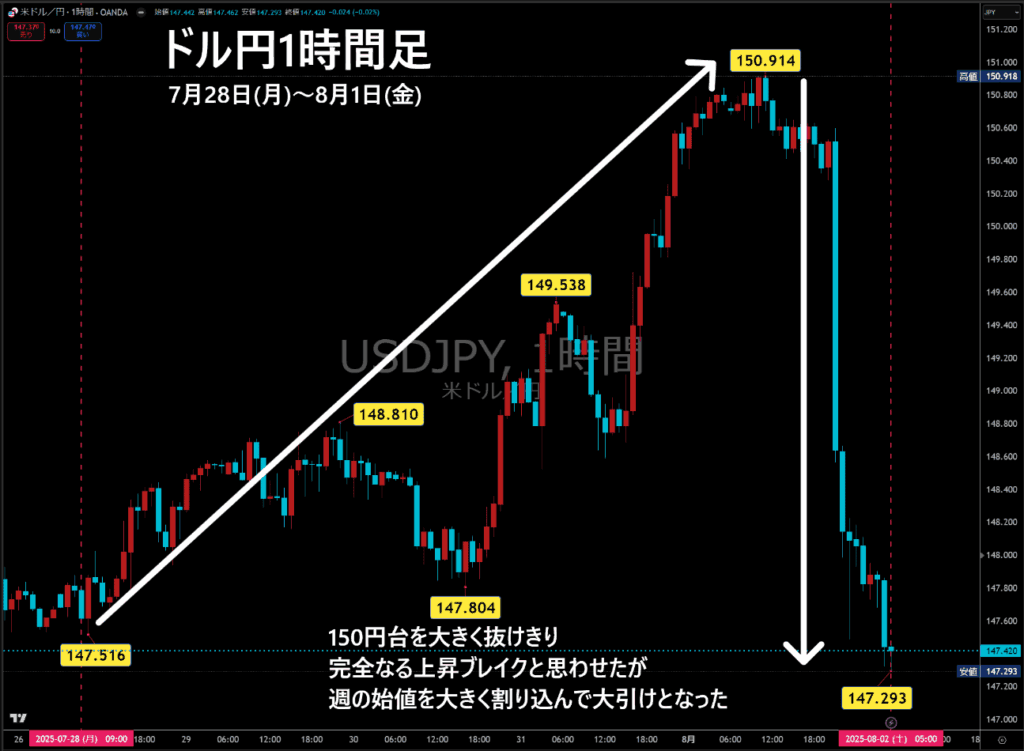 米ドル/円1時間足チャート