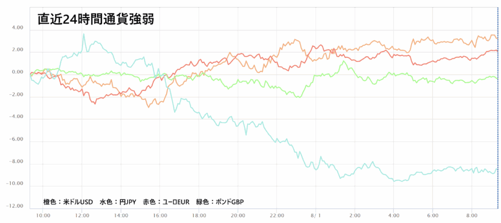 米雇用統計直近24時間の通貨強弱チャート