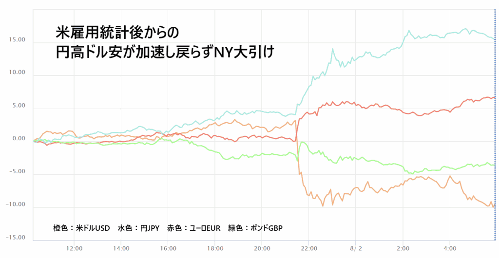 米雇用統計後の通貨強弱チャート
