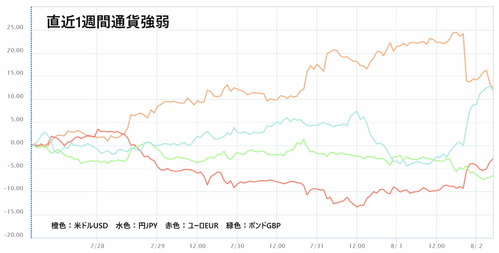 直近1週間の通貨強弱チャート
