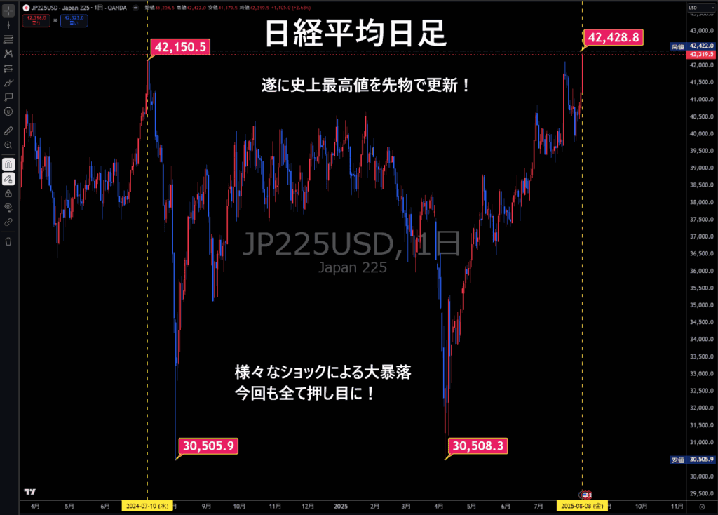 日経平均日足チャート