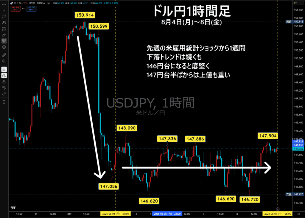 米ドル/円1時間足チャート