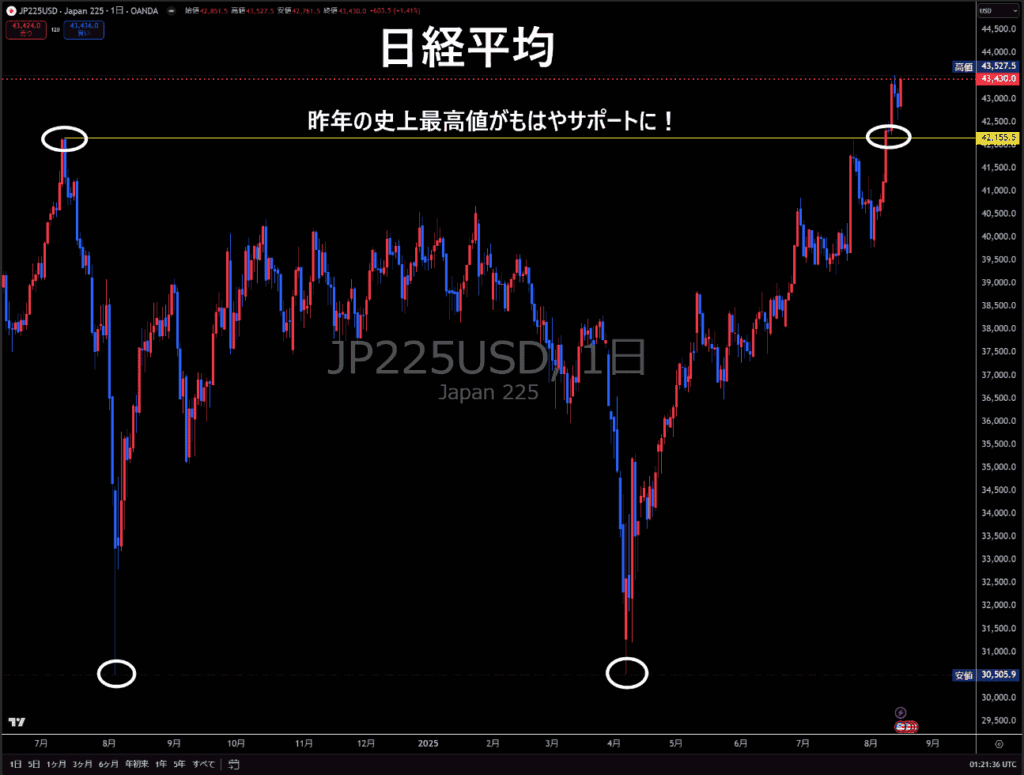 日経平均日足チャート