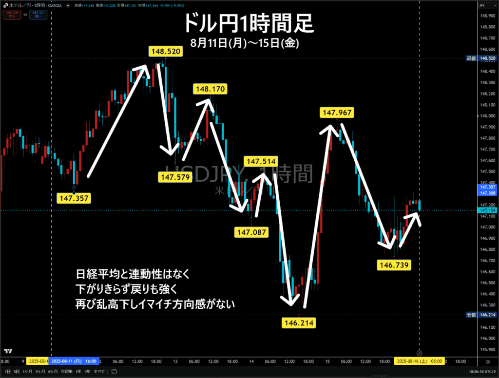 米ドル/円1時間足チャート