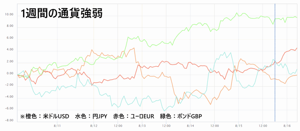 1週間の通貨強弱チャート