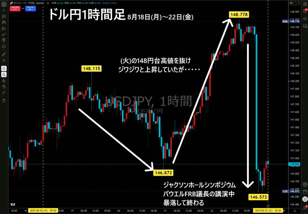 米ドル/円1時間足チャート