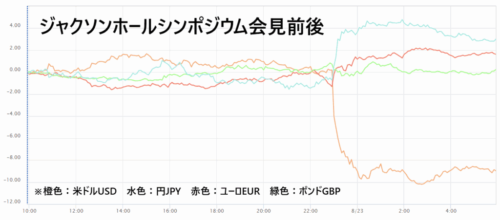 ジャクソンホールシンポジウム前後の通貨強弱