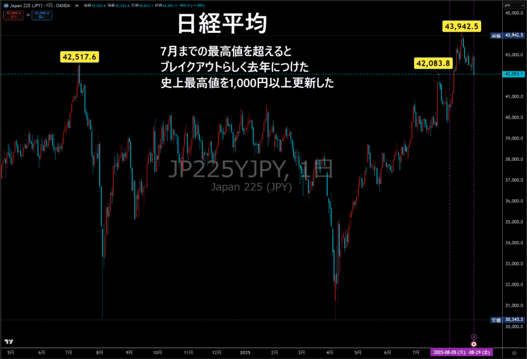 日経平均日足チャート