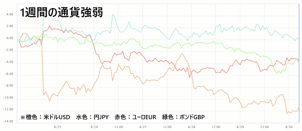 通貨強弱チャート(1週間)