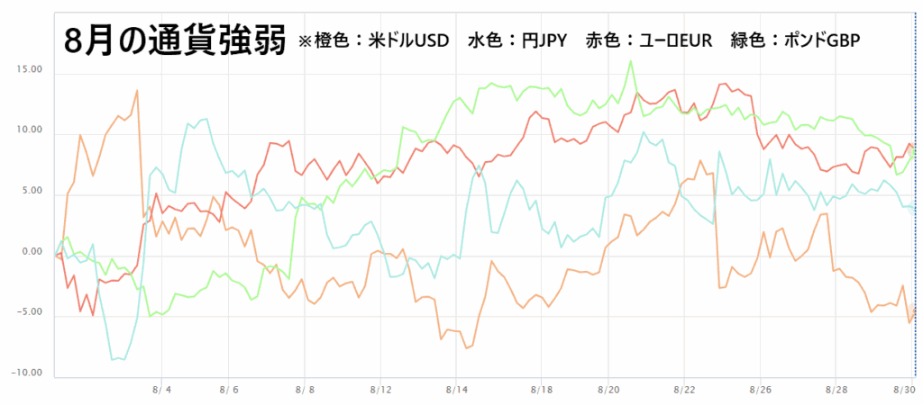 通貨強弱チャート(8月)