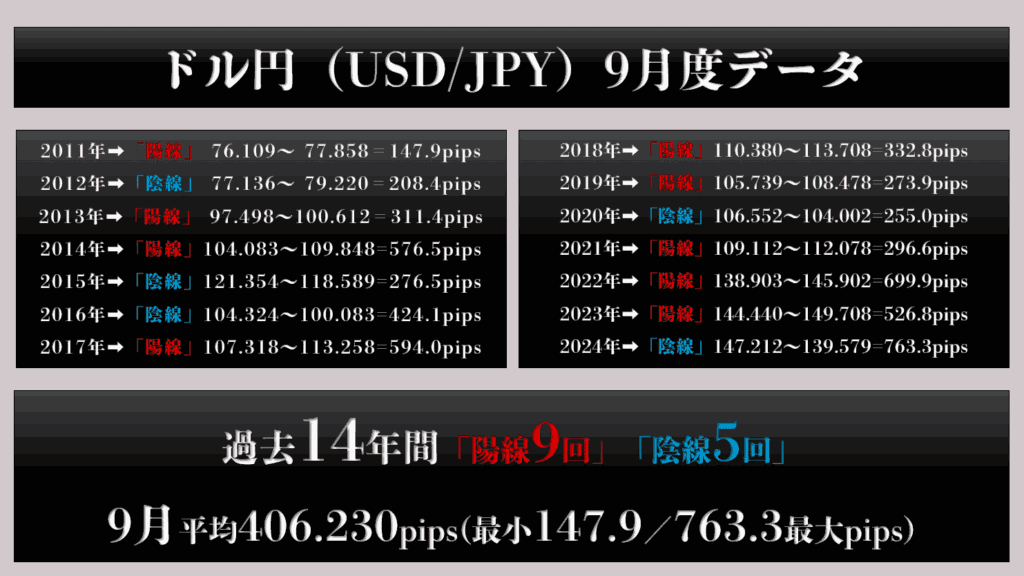 過去14年間の9月ドル円データ