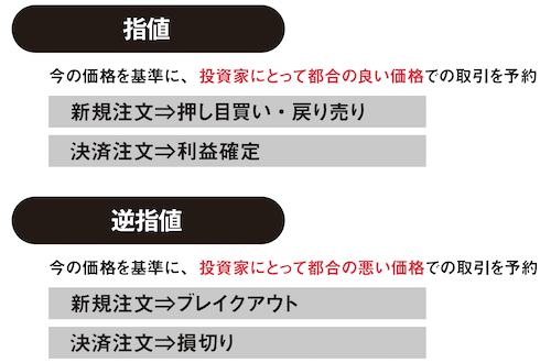 指値と逆指値の解説