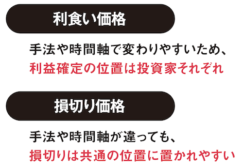 利食いと損切り価格の説明