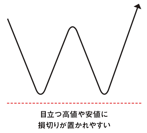 損切り注文が置かれやすい場所のチャート図