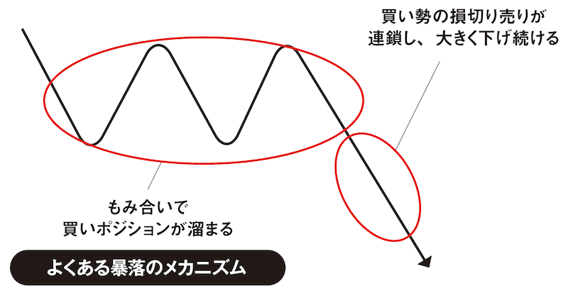 強力なトレンドを作られるメカニズム図