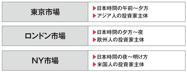 市場時間ごとの特徴まとめ