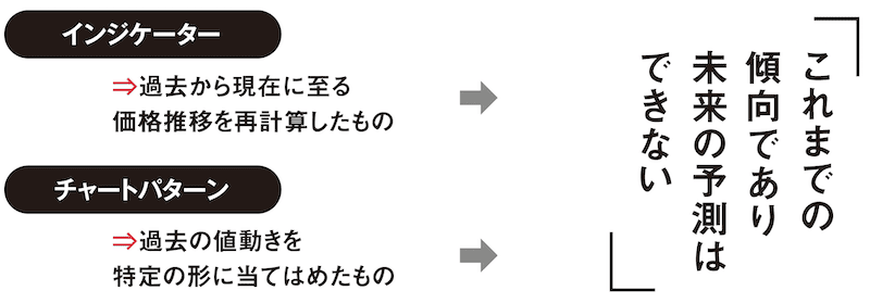 インジケーターとチャートパターンの違い
