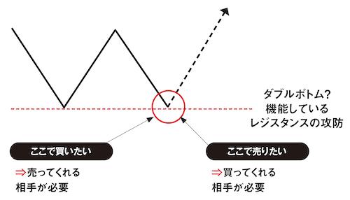 ダマシが起きるときのチャートイメージ