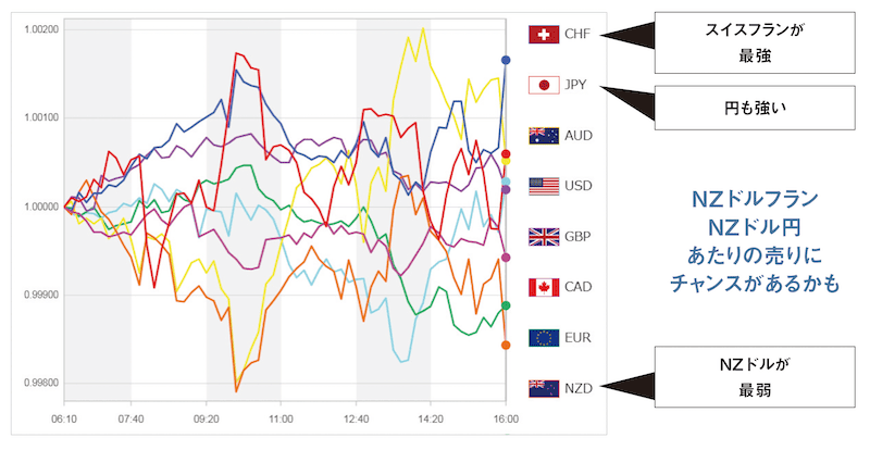 通貨強弱チャート