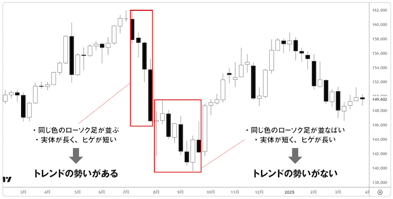 トレンドの有無がわかるチャート