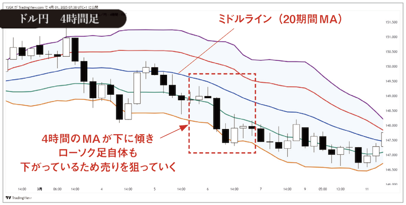 米ドル/円4時間足チャート