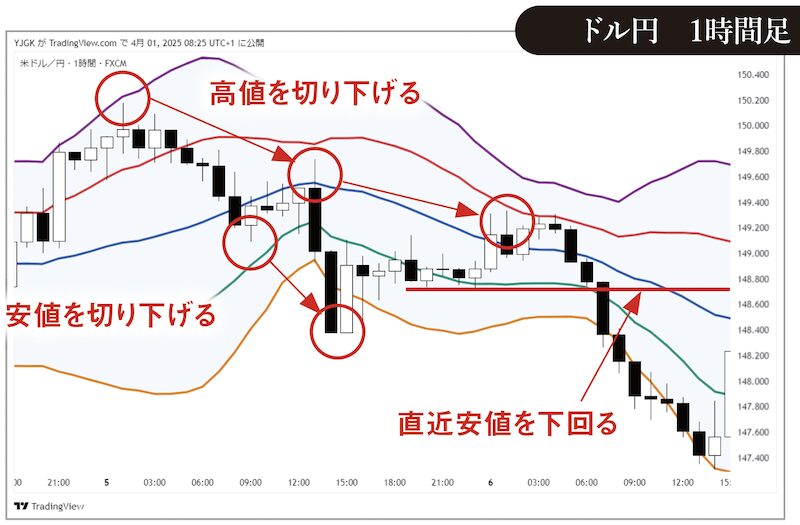 ドル円1時間足チャート