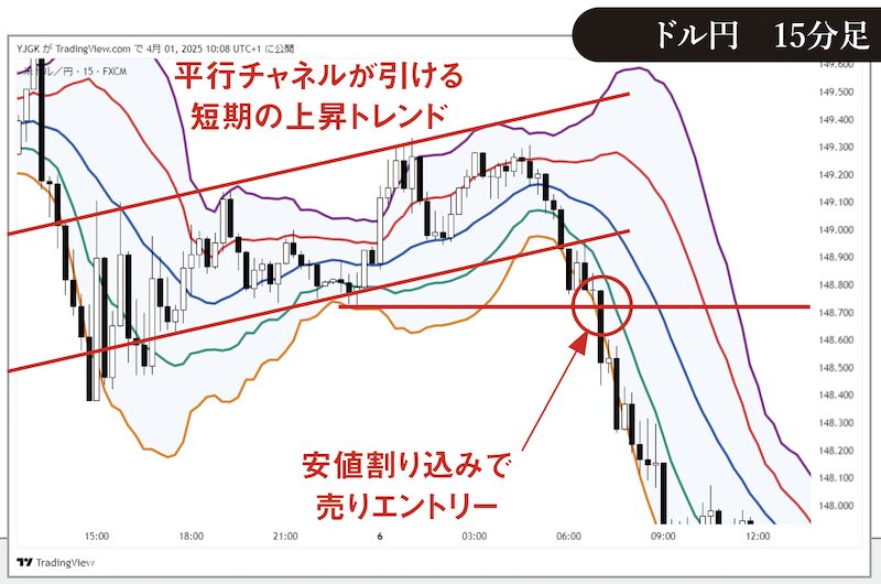 ドル円15分足チャート