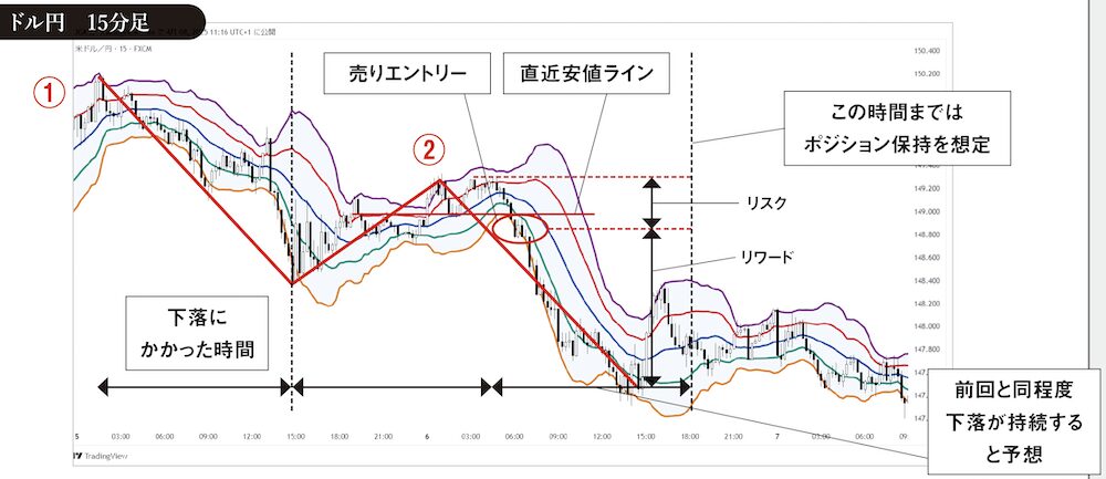 ドル円15分足チャート