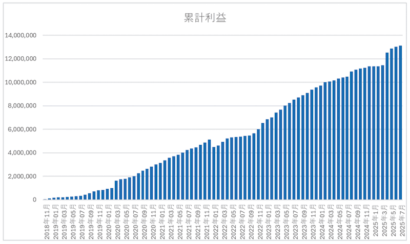 ループイフダン累計実績グラフ