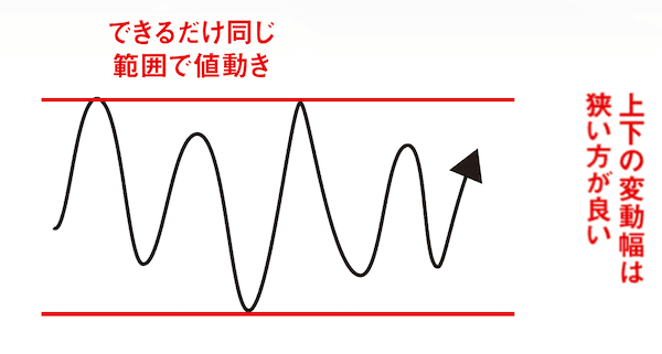 レンジ相場のイメージ図