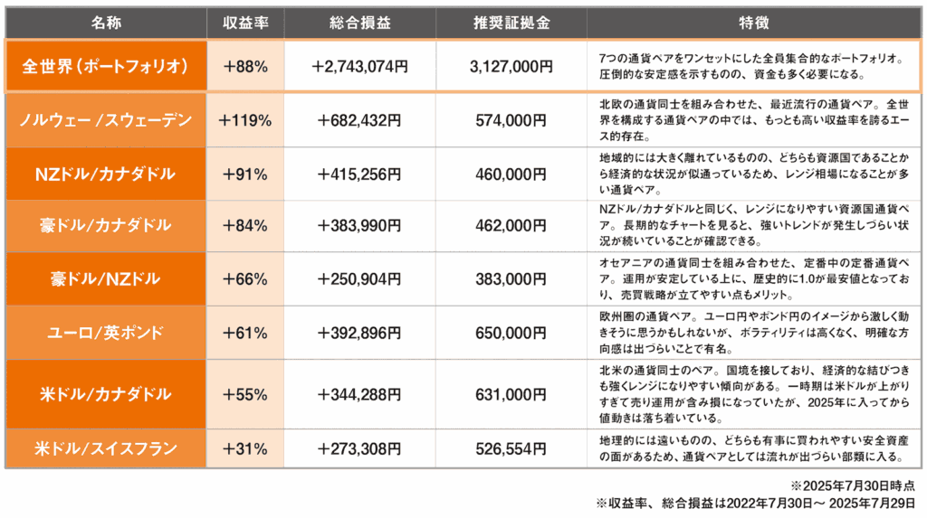 全世界の収益率や特徴の一覧表
