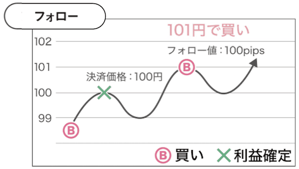 フォロー設定の概念図