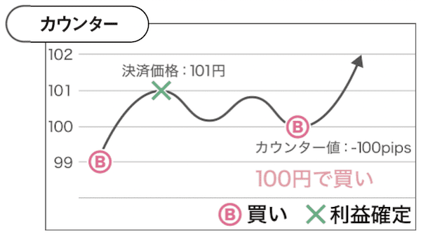 カウンター設定の概念図