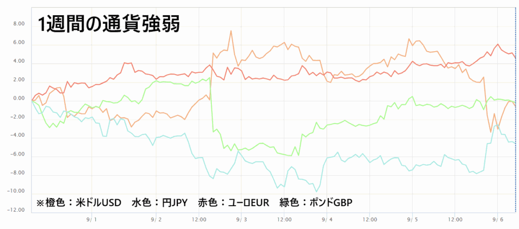 1週間の通貨強弱チャート