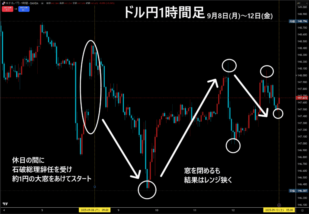米ドル/円1時間足チャート