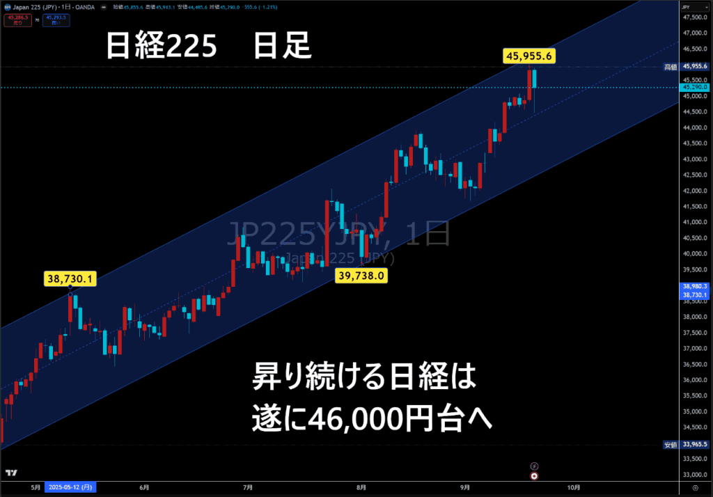 日経225日足チャート
