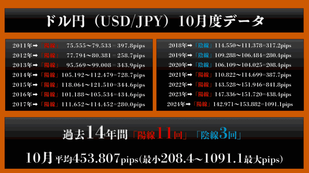 過去14年間の10月ドル円データ