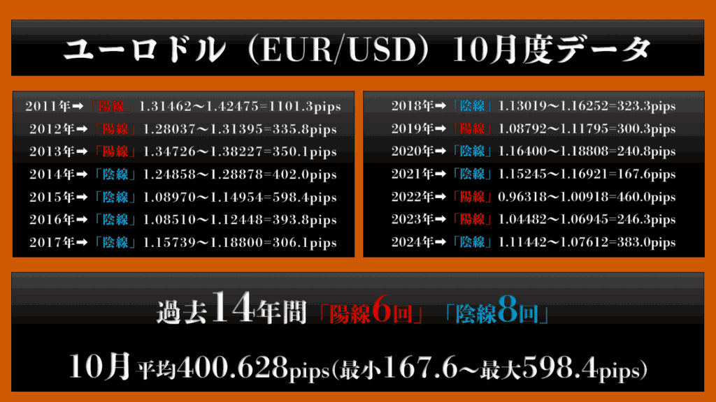 過去14年間の10月ユーロドルデータ